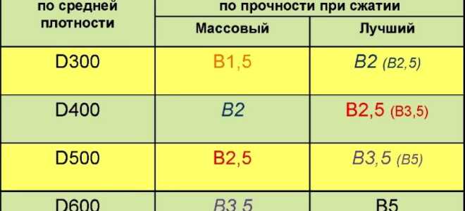 Несущая способность газобетона — обзор прочностных характеристик