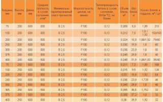 Таблицы по газобетону: вес, размер, плотность, теплоизоляция и другое