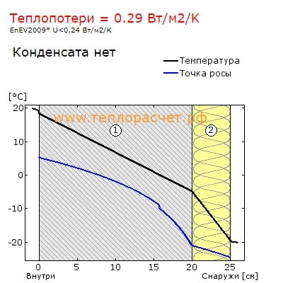 точка росы Газобетон D500 200мм + 50мм минваты