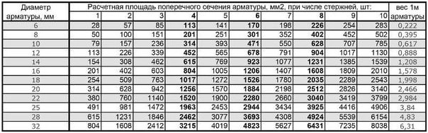 Таблица подбора сечения арматуры
