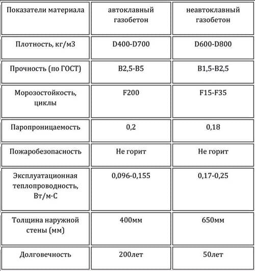 сравнение газобетона