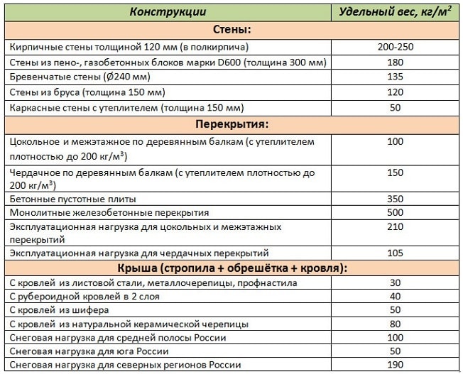Таблица с массами конструкций дома