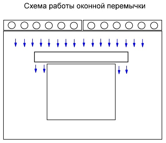 Нагрузка на оконный проем