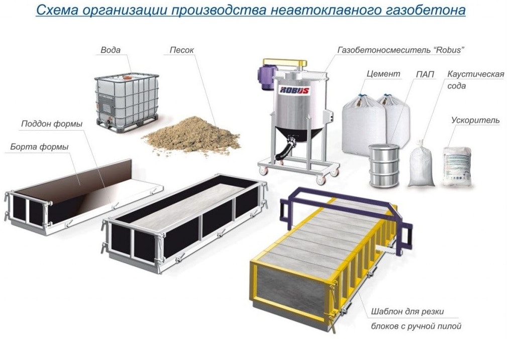 производство неавтоклавного газобетона