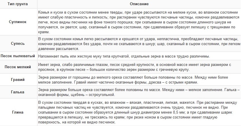 Описание грунтов