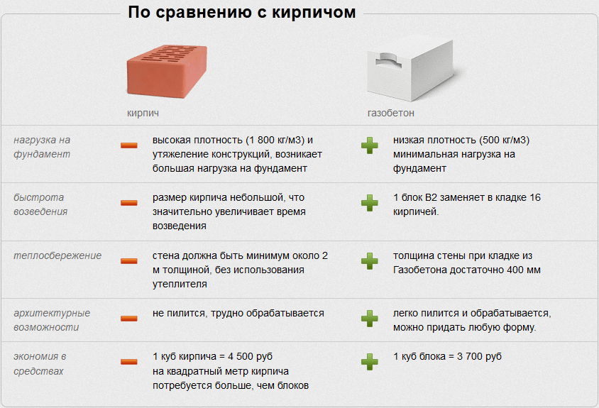 газобетон плюсы и минусы