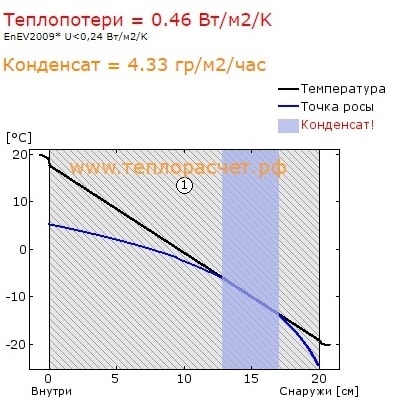 точка росы газобетон марки D500 толщиной 200 мм