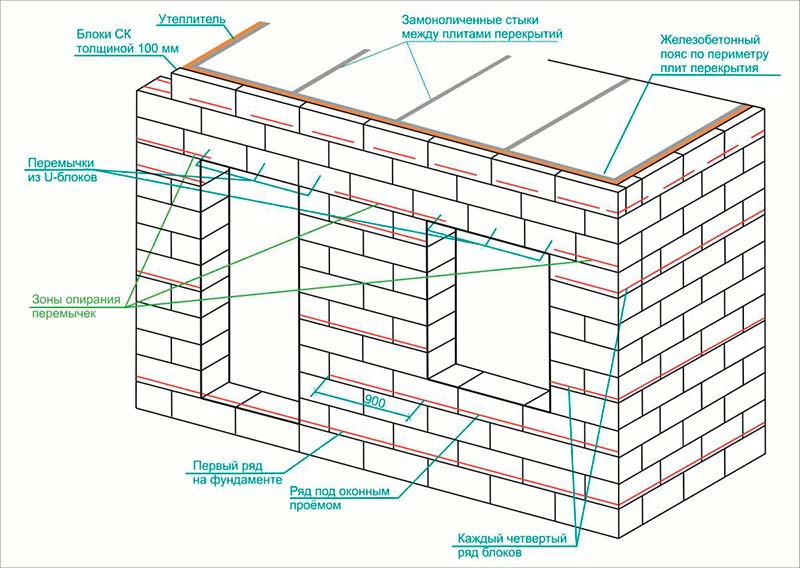 где нужно армировать газобетонную кладку
