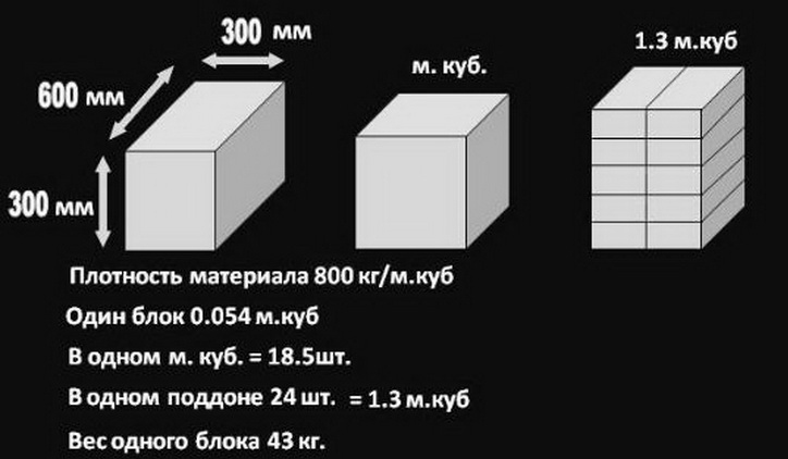 характеристики газобетонных блоков
