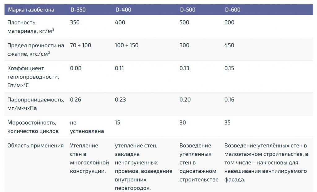 характеристики газоблоков