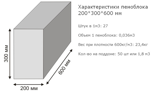 характеристики стандартного блока газобетона