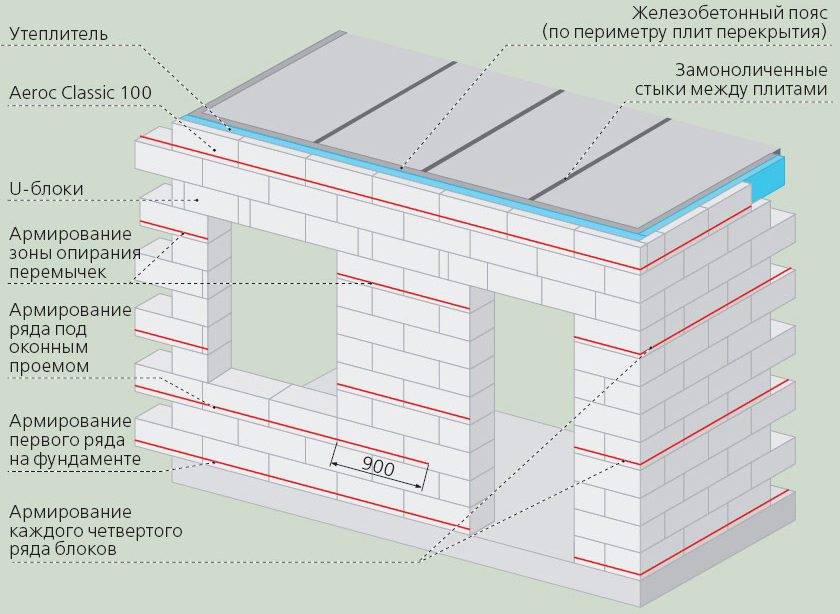 как правильно армировать газобетон