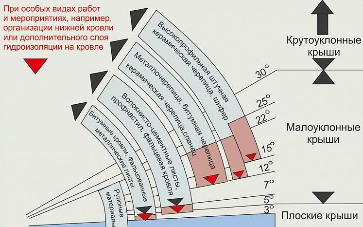 углы наклона кровельных покрытий