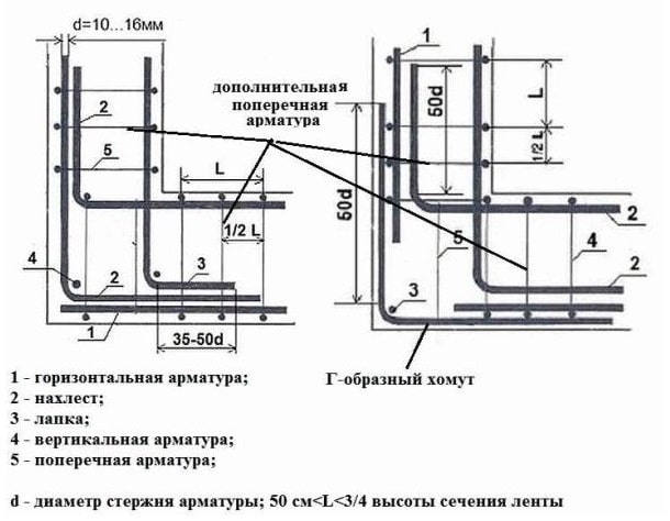 Как армировать углы ленточного фундамента