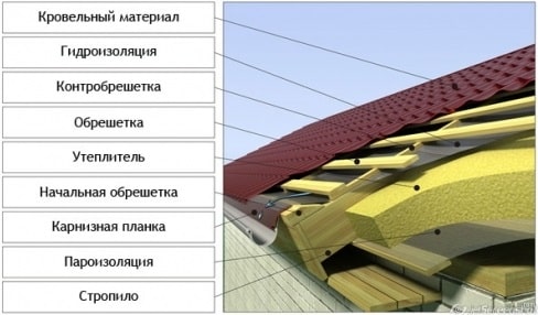 Как рассчитать вес кровли