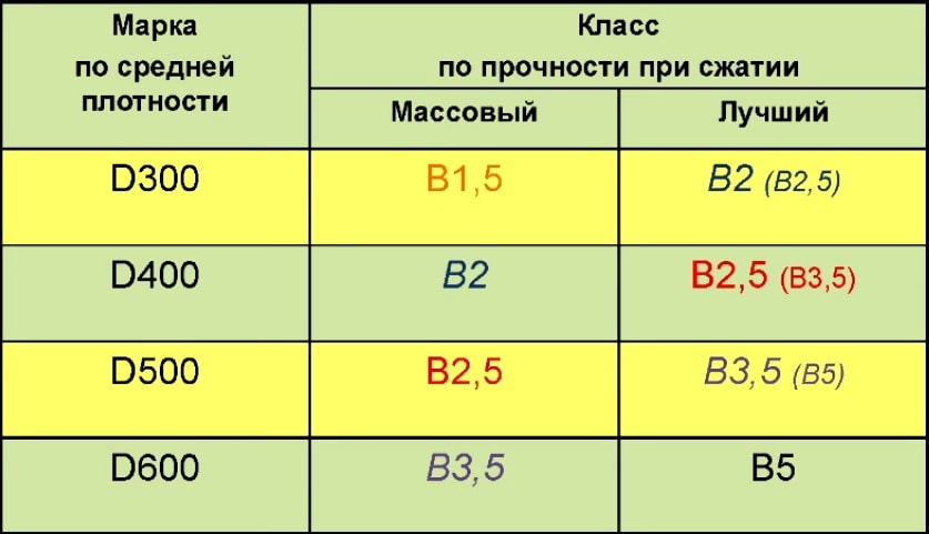Несущая способность газобетона