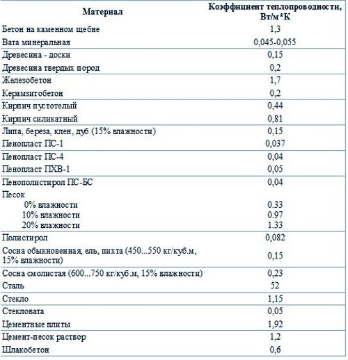 коэффициент теплопроводности разных материалов