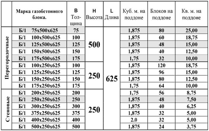 количество газоблоков на поддоне расчет
