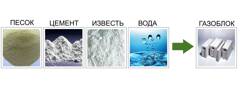 компоненты для автоклавного газобетона