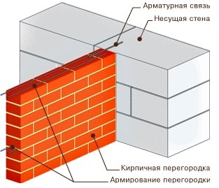 Примыкание кирпичной перегородки к стене из газобетона