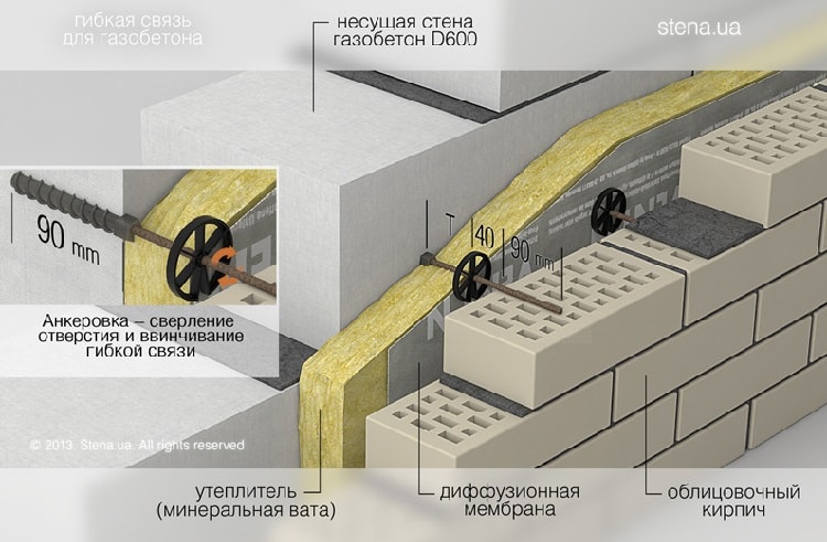 перевязка кирпича к газобетону