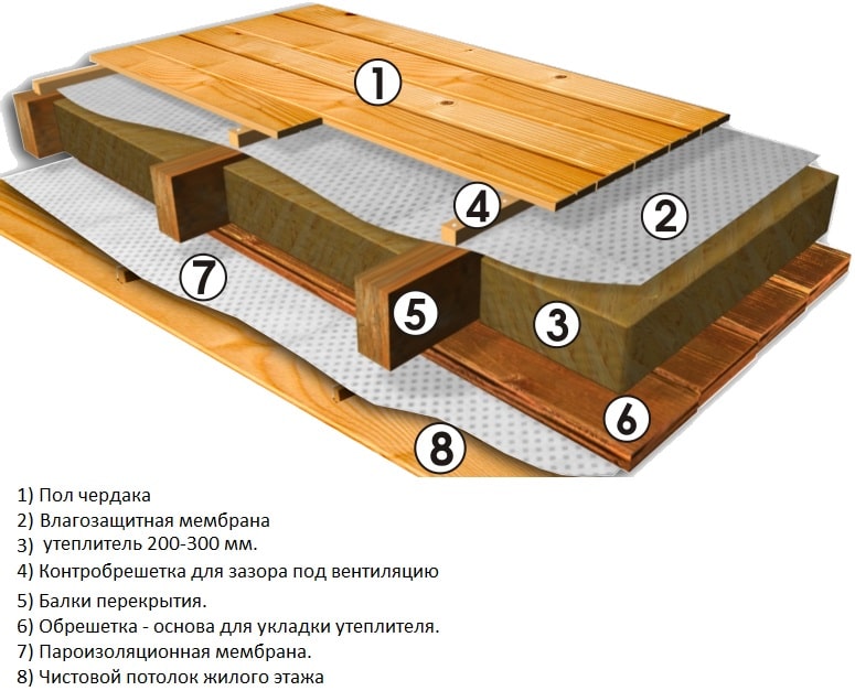 Кровельный пирог холодного чердака
