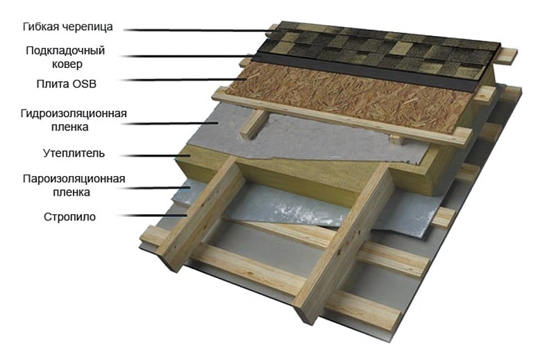 Кровельный пирог мансардного этажа
