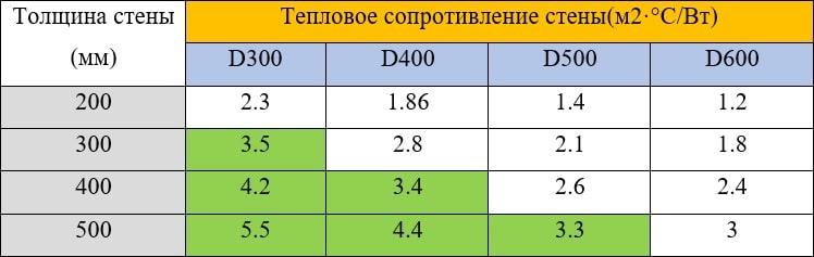 Тепловое сопротивление стен для московской области