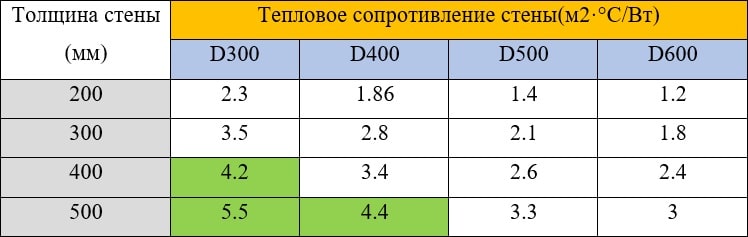Тепловое сопротивление стен для Иркутска