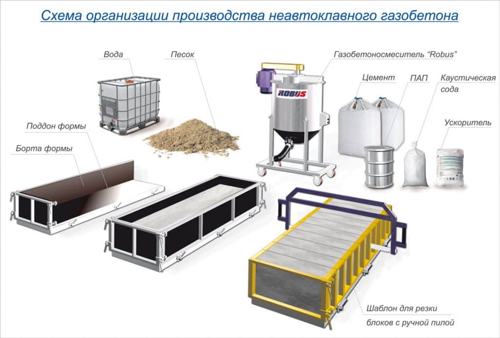 оборудование для производства газобетона