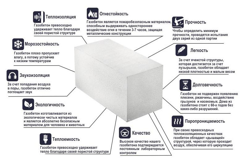 основные преимущества газобетонного блока