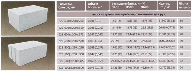 параметры газобетонных блоков