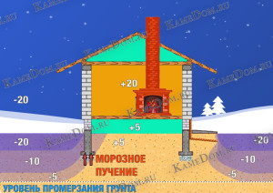 промерзание ленточного фундамента
