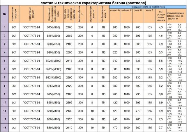 расход и технические характеристики цементного раствора