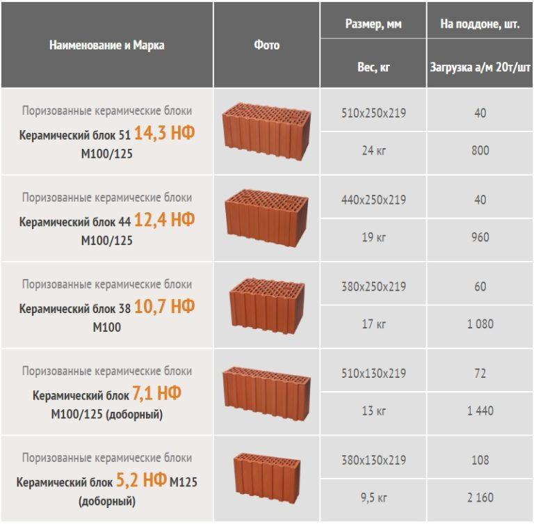 размеры и марки керамического блока