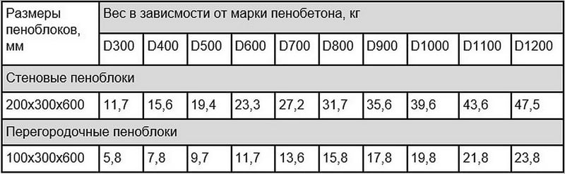 размеры и вес пеноблоков