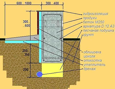 схема ленточного фундамента для газобетонного дома