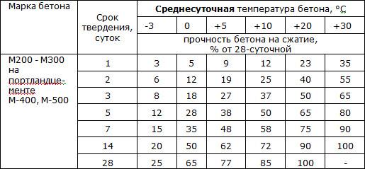 схватывание раствора