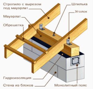схема крепления стропил к мауэрлату
