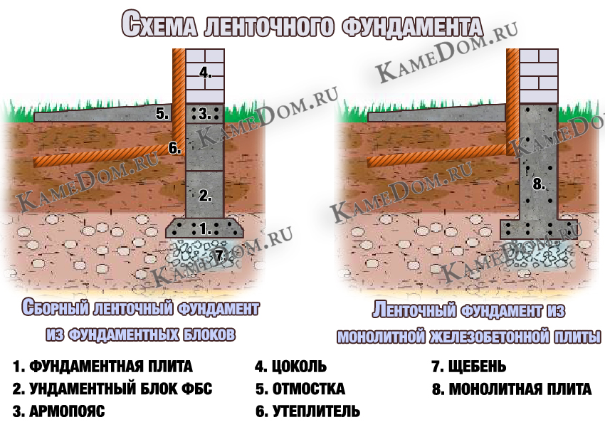 схема ленточного фундамента