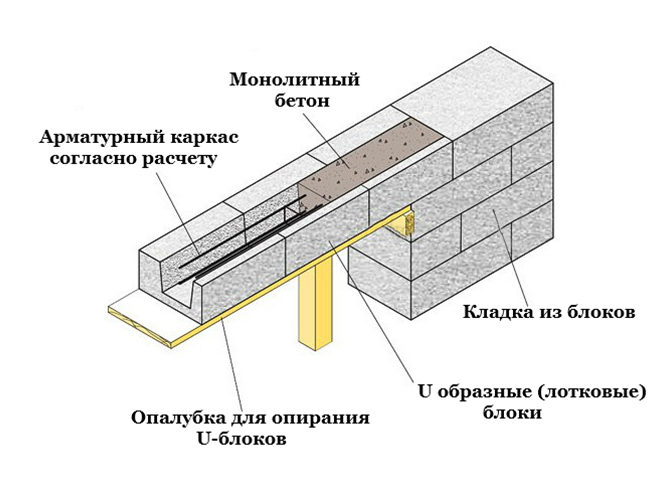 схема монтажа проема с u блоками