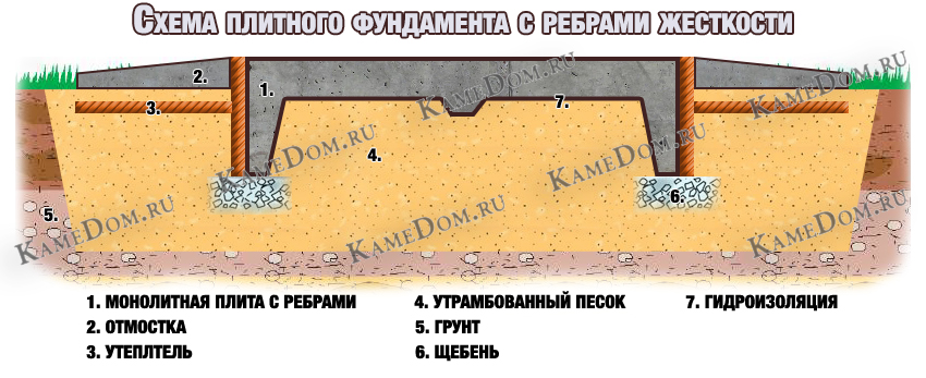 плитный фундамент с ребрами