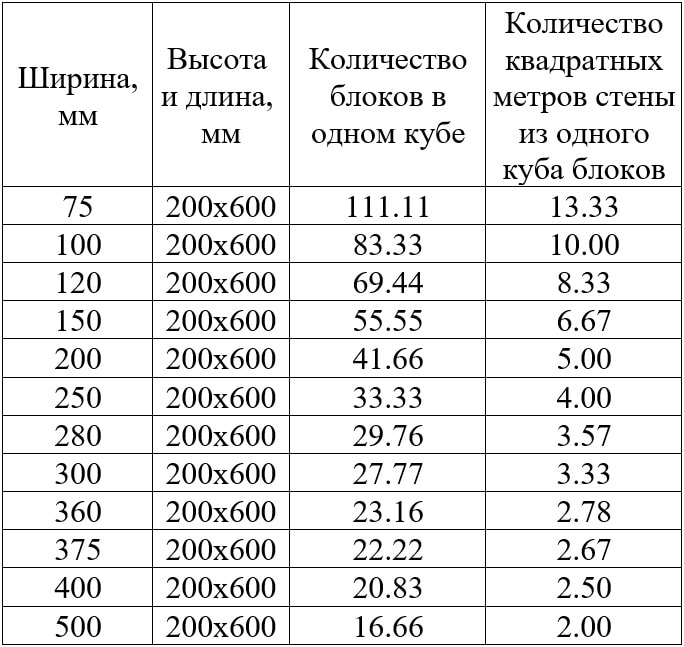 сколько блоков газобетона в кубе