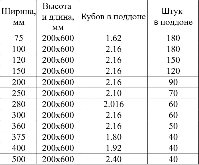 Сколько кубов и штук газобетона в поддоне
