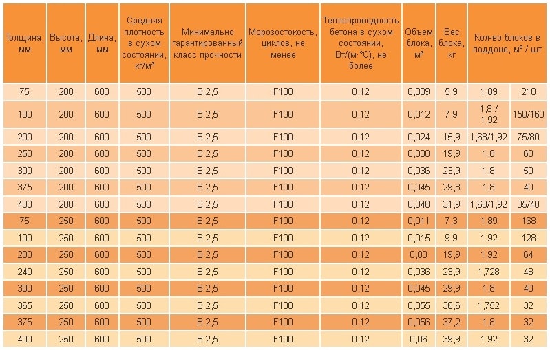 Сколько блоков газобетона в кубе