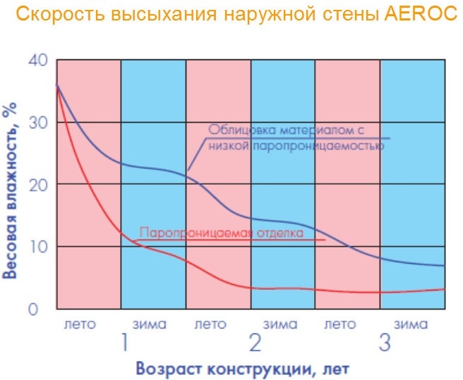 Скорость высыхания газобетона