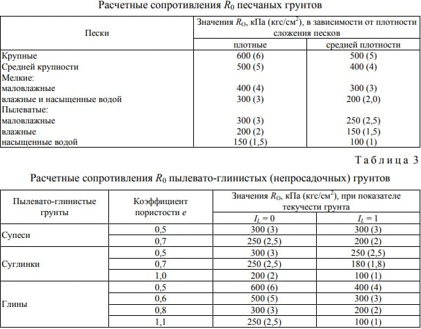 Таблица расчетного сопротивления грунтов
