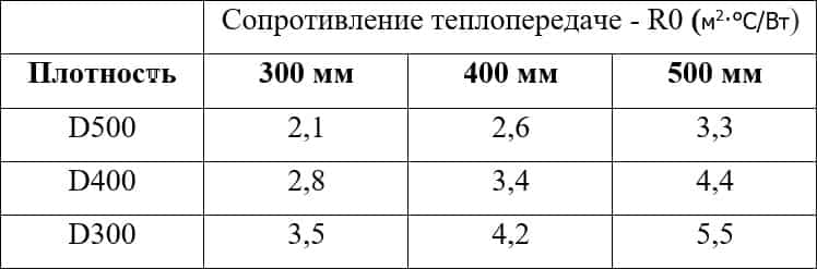 сопротивление теплопередаче