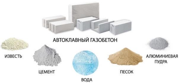 состав газобетона