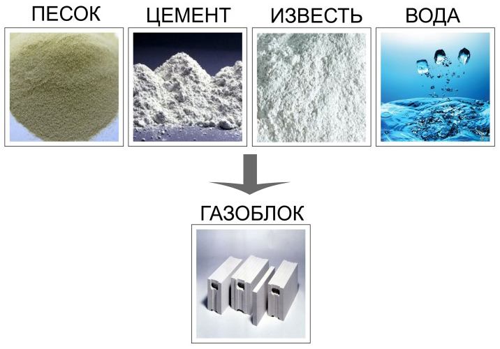 sostavnye-komponenty-gazobetona